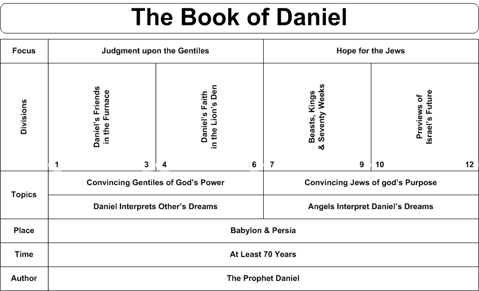 Book Chart Daniel